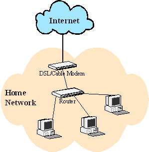 Home network with SNMP router and cable or DSL modem.